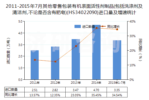 2011-2015年7月其他零售包裝有機(jī)表面活性劑制品(包括洗滌劑及清潔劑,不論是否含有肥皂)(HS34022090)進(jìn)口量及增速統(tǒng)計(jì) 2011-2015年7月其他零售包裝有機(jī)表面活性劑制品(包括洗滌劑及清潔劑,不論是否含有肥皂)(HS34022090)進(jìn)口量及增速統(tǒng)計(jì)